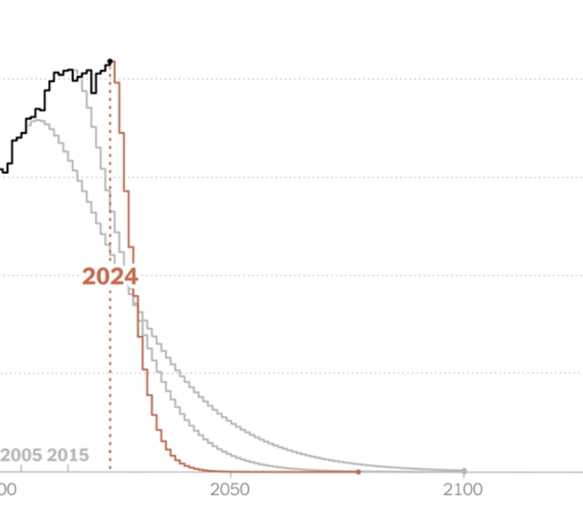 bending the emissions curve (graph)